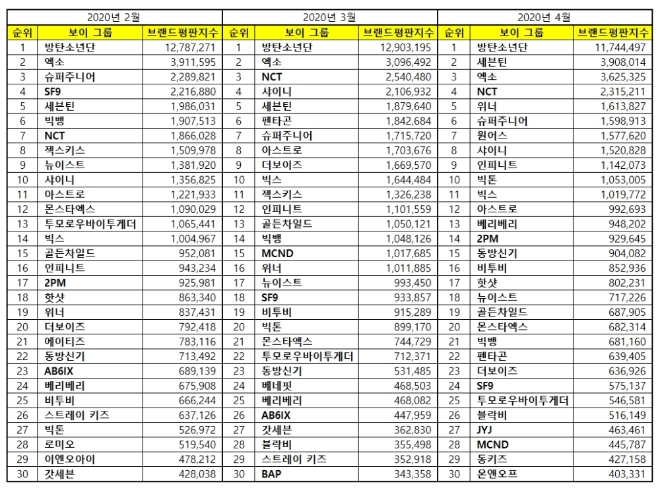 보이그룹 브랜드평판 4월 빅데이터 분석 1위는 방탄소년단... 2위 세븐틴, 3위 엑소 順