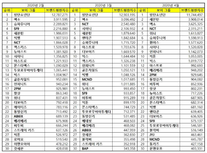 보이그룹 브랜드평판 4월 빅데이터 분석 1위는 방탄소년단... 2위 세븐틴,  3위 엑소 順