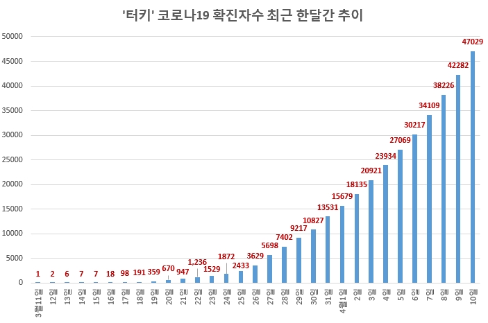 '터키의 비극'…코로나19 확진자수 한달만에 '0'에서 '4만7029명'으로