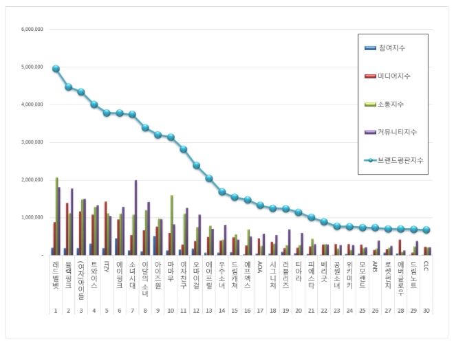 걸그룹 브랜드평판 4월 빅데이터 분석 1위는 레브벨벳....2위 블랙핑크,  3위 (여자)아이들 順