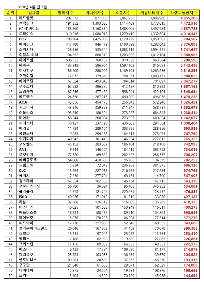 걸그룹 브랜드평판 4월 빅데이터 분석 1위는 레브벨벳....2위 블랙핑크,  3위 (여자)아이들 順