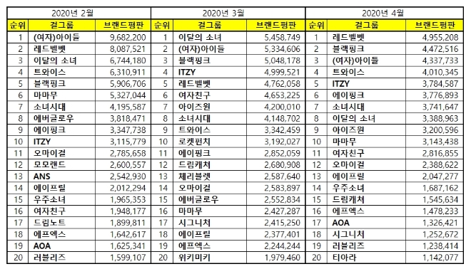 걸그룹 브랜드평판 4월 빅데이터 분석 1위는 레브벨벳....2위 블랙핑크,  3위 (여자)아이들 順