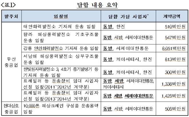 (자료=공정거래위원회)