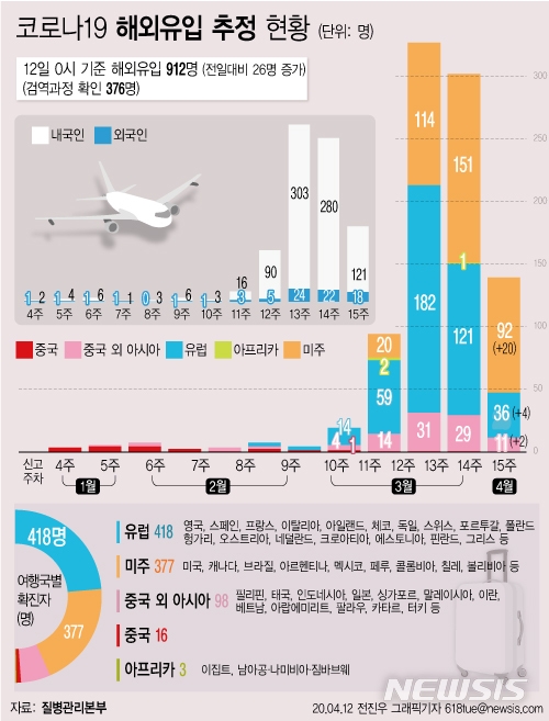 질병관리본부에 따르면 12일 오전 0시 현재 코로나19 총 누적 확진자 수는 1만512명으로 이 중 해외유입 사례는 912명(8.7%)으로 집계됐다.