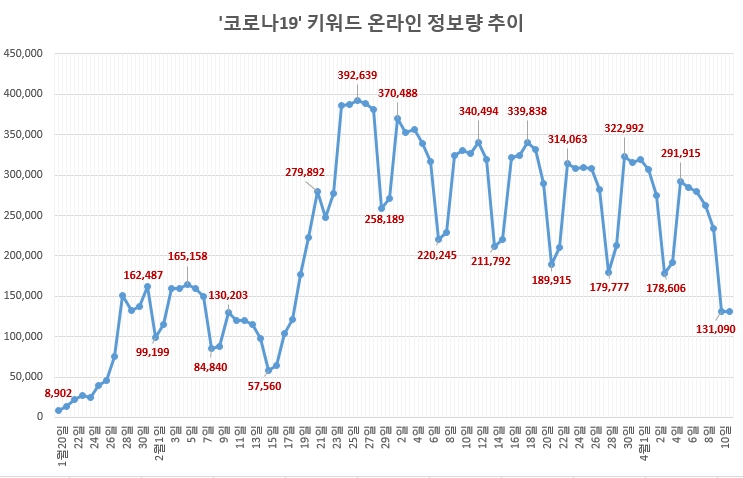 '코로나19' 관심도 지속 감소…'사회적 거리두기' 캠페인 급랭
