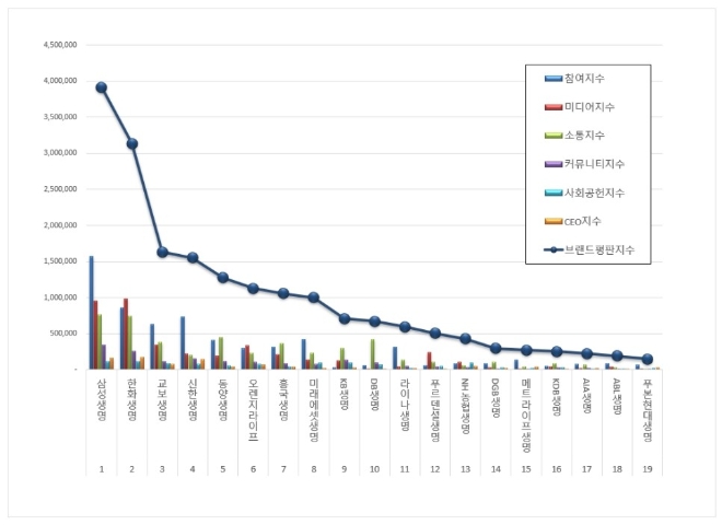 생명보험 브랜드평판 4월 빅데이터 분석 1위는 삼성생명... 2위 한화생명, 3위 교보생명 順