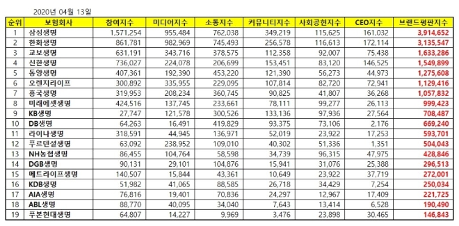 생명보험 브랜드평판 4월 빅데이터 분석 1위는 삼성생명... 2위 한화생명, 3위 교보생명 順