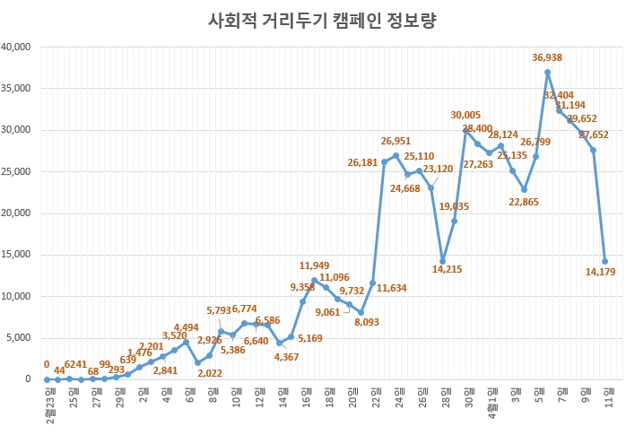 '코로나19' 관심도 지속 감소…'사회적 거리두기' 캠페인 급랭