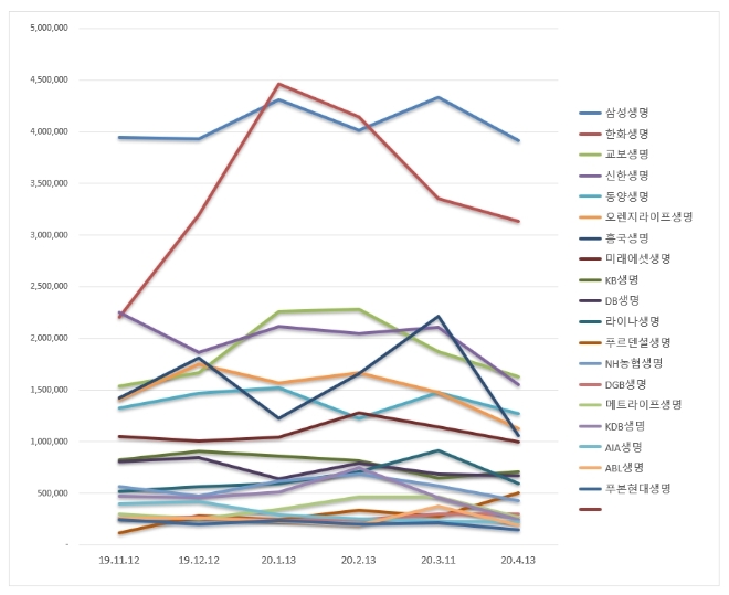 생명보험 브랜드평판 4월 빅데이터 분석 1위는 삼성생명... 2위 한화생명, 3위 교보생명 順