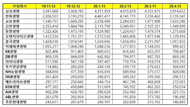 생명보험 브랜드평판 4월 빅데이터 분석 1위는 삼성생명... 2위 한화생명, 3위 교보생명 順