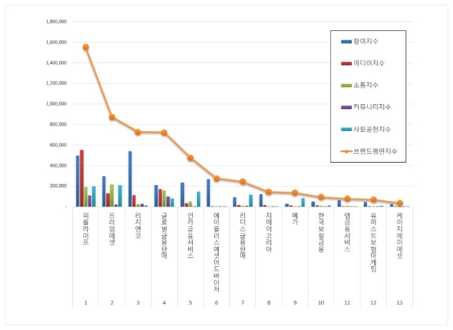 독립 보험대리점 (GA) 브랜드평판 4월 빅데이터 분석 1위는 '피플라이프'