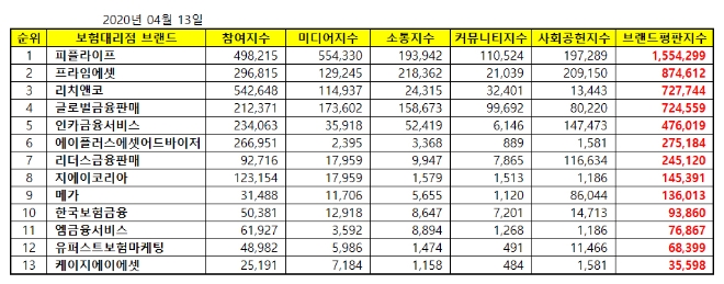 독립 보험대리점 (GA) 브랜드평판 4월 빅데이터 분석 1위는 '피플라이프'