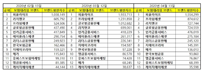 독립 보험대리점 (GA) 브랜드평판 4월 빅데이터 분석 1위는 '피플라이프'