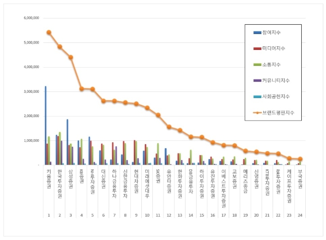 증권사 브랜드평판 4월 빅데이터 분석 1위는 키움증권... 2위 한국투자증권, 3위 삼성증권 順
