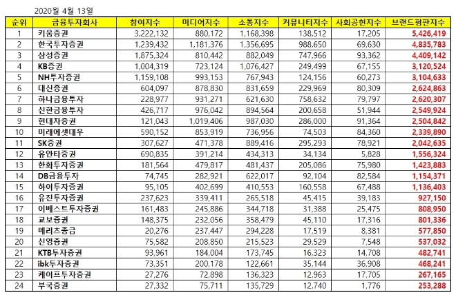 증권사 브랜드평판 4월 빅데이터 분석 1위는 키움증권... 2위 한국투자증권, 3위 삼성증권 順