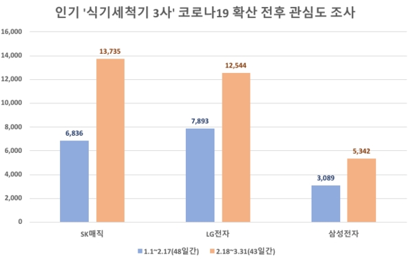 코로나19 확산에 '식기세척기' 관심도 급증...SK매직 '톱'