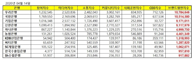 은행 브랜드평판 4월 빅데이터 분석 1위는 우리은행... 2위 국민은행, 3위 기업은행 順