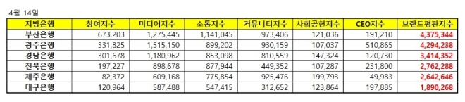 지방은행 브랜드평판 4월 빅데이터 분석 1위는 '부산은행'