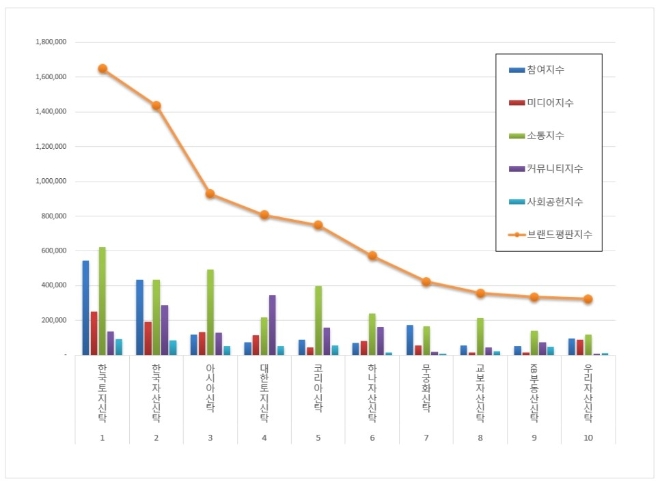 부동산신탁 브랜드평판 4월 빅데이터 분석 결과 '한국토지신탁' 톱