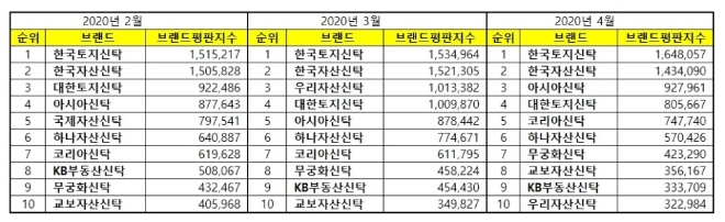 부동산신탁 브랜드평판 4월 빅데이터 분석 결과 '한국토지신탁' 톱