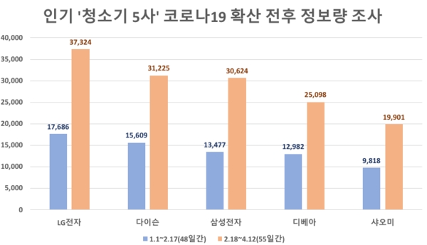 코로나19 본격 확산후 '청소기' 관심도 폭발속…LG전자 '선두'