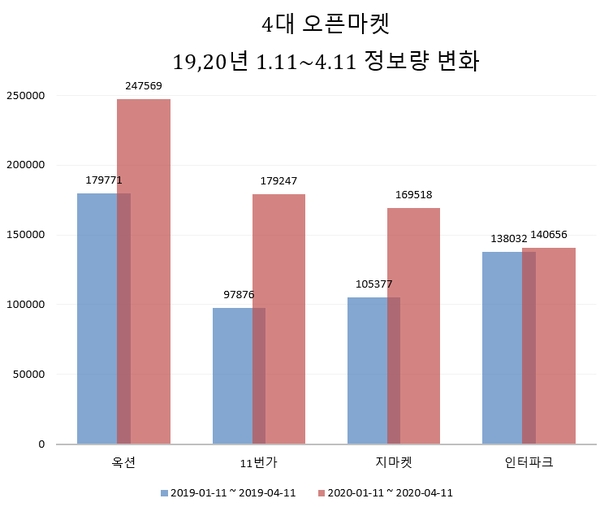 코로나19 여파 오픈마켓 관심도 급등…옥션 '톱'