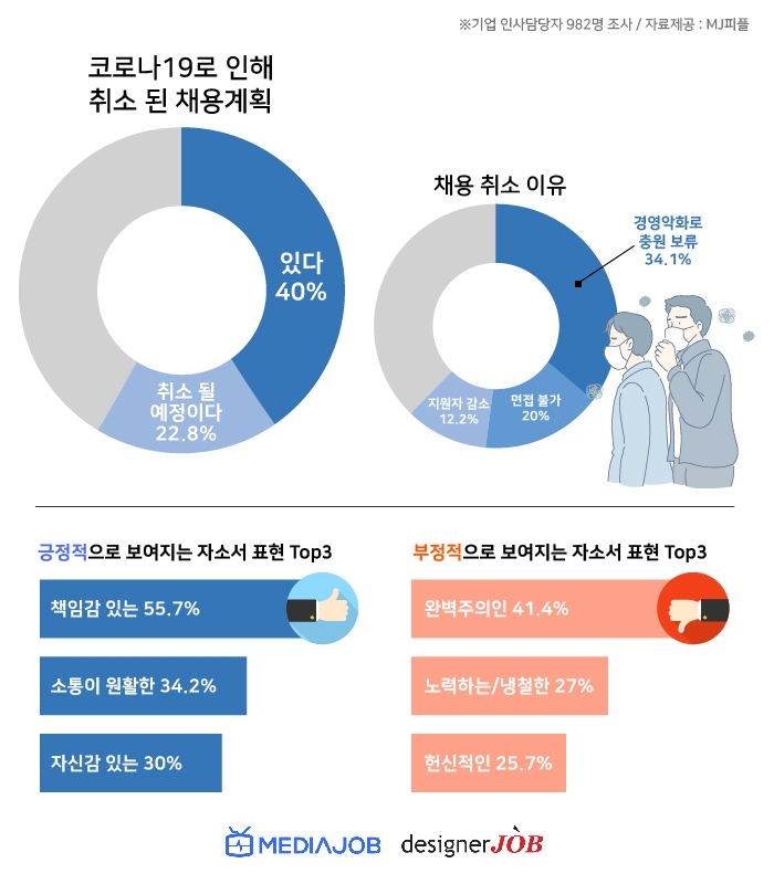 코로나19 확산으로 채용시장 ‘취소 또 취소예정’