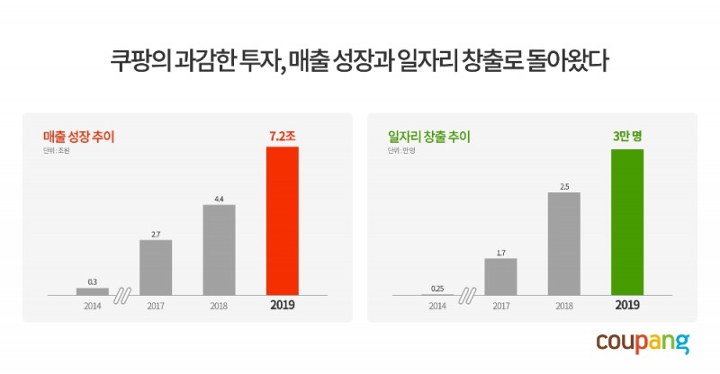 쿠팡은 다 계획이 있구나... 과감한 투자로 매출 성장·일자리 창출 일궈내
