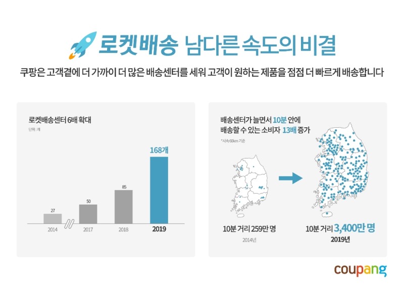 쿠팡은 다 계획이 있구나... 과감한 투자로 매출 성장·일자리 창출 일궈내