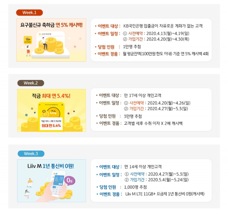KB국민은행, ‘국민을 응원합니다!’ 매주 역대급 캐시백 이벤트