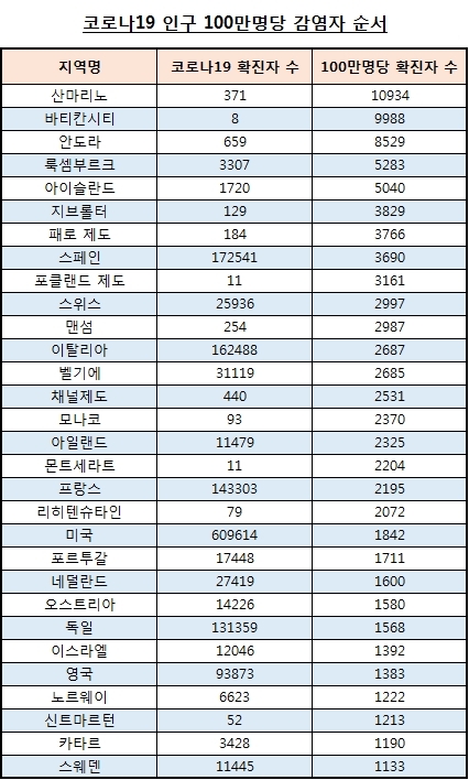자료 = 월드오미터