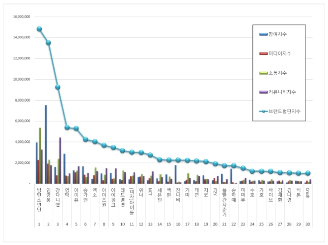 가수 브랜드평판 4월 빅데이터 분석 1위는 방탄소년단... 2위 임영웅, 3위 강다니엘 順