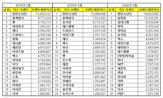 가수 브랜드평판 4월 빅데이터 분석 1위는 방탄소년단... 2위 임영웅, 3위 강다니엘 順