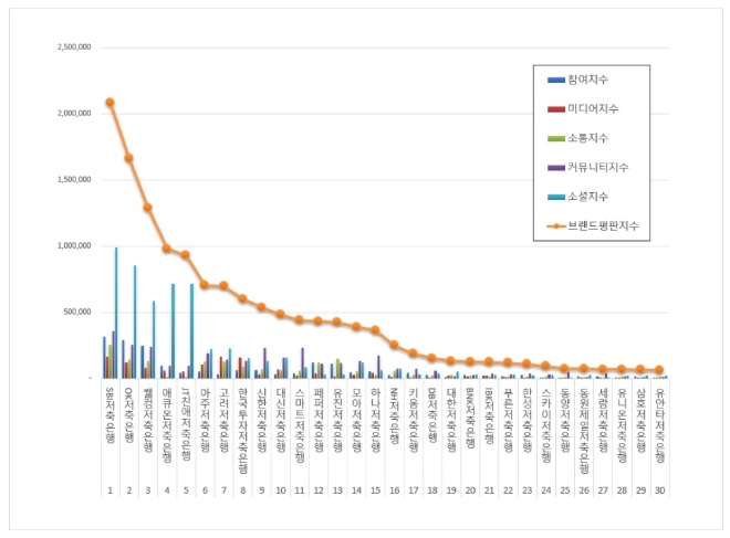 저축은행 브랜드평판 4월 빅데이터 분석 1위는 SBI저축은행