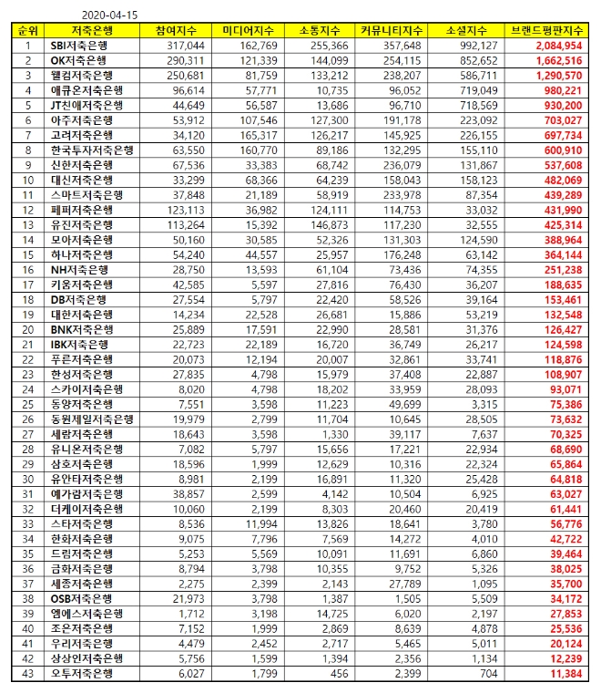 저축은행 브랜드평판 4월 빅데이터 분석 1위는 SBI저축은행