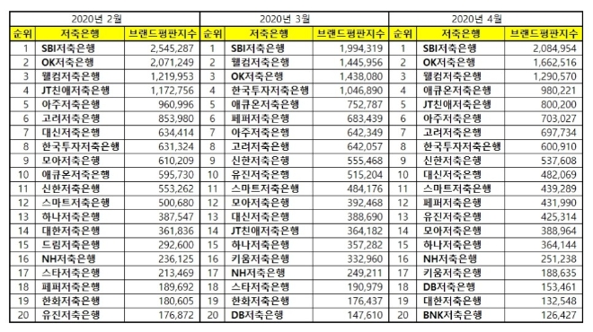 저축은행 브랜드평판 4월 빅데이터 분석 1위는 SBI저축은행