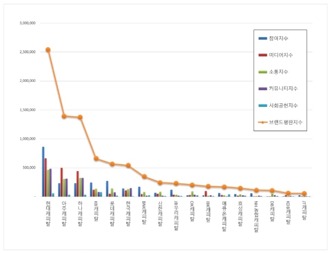 캐피탈 브랜드평판 4월 빅데이터 분석 1위는 현대캐피탈...아주캐피탈 뒤이어