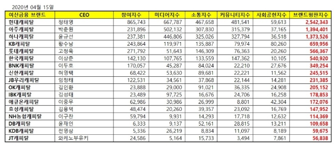 캐피탈 브랜드평판 4월 빅데이터 분석 1위는 현대캐피탈...아주캐피탈 뒤이어