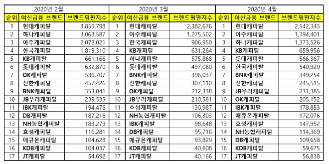 캐피탈 브랜드평판 4월 빅데이터 분석 1위는 현대캐피탈...아주캐피탈 뒤이어