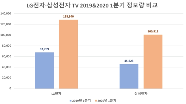 '집콕족' 증가 여파 LG·삼성 'TV' 관심도 올해 급상승