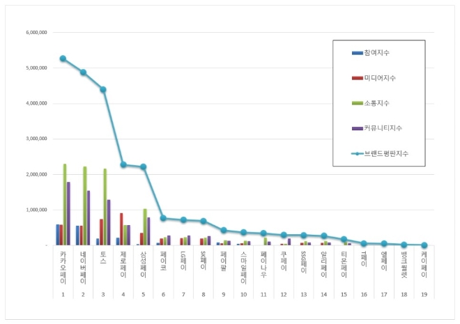 간편결제 브랜드평판 4월 빅데이터 분석 1위는 '카카오페이'