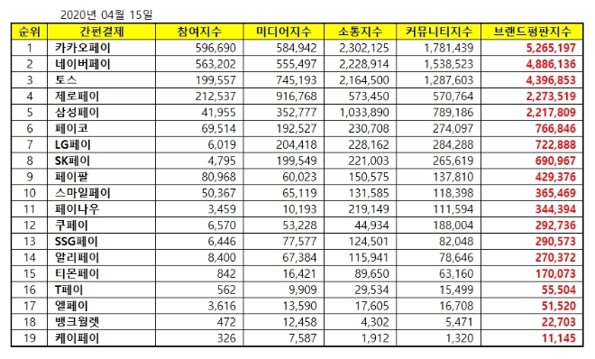 간편결제 브랜드평판 4월 빅데이터 분석 1위는 '카카오페이'