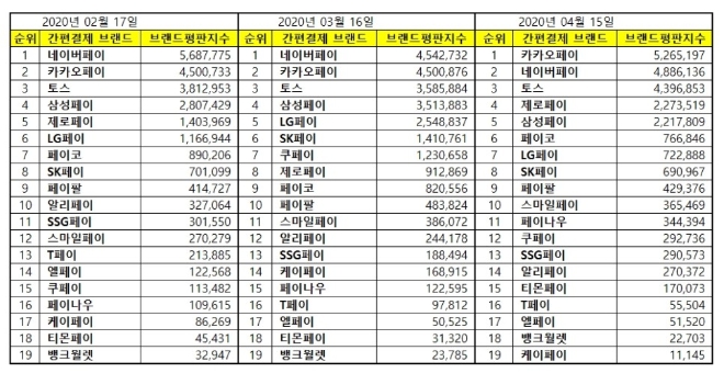 간편결제 브랜드평판 4월 빅데이터 분석 1위는 '카카오페이'