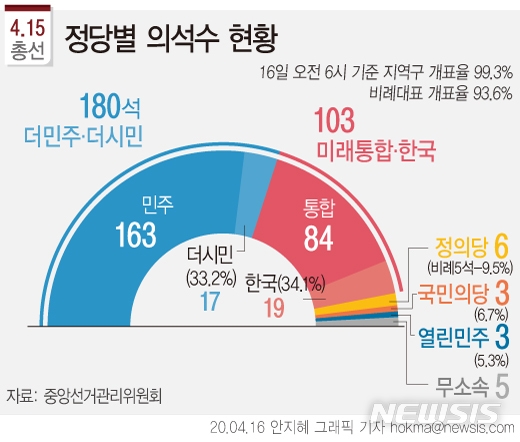 전국 개표율이 99%를 넘어선 16일 오전 6시 현재 집권여당인 더불어민주당이 더불시민당의 비례대표 의석까지 더해 단독으로 180석 달성이 유력하다.