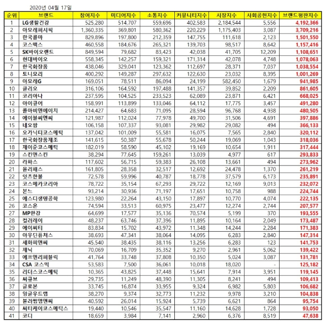 화장품 상장기업 브랜드평판 4월 빅데이터 분석 1위는 LG생활건강…2위 아모레퍼시픽