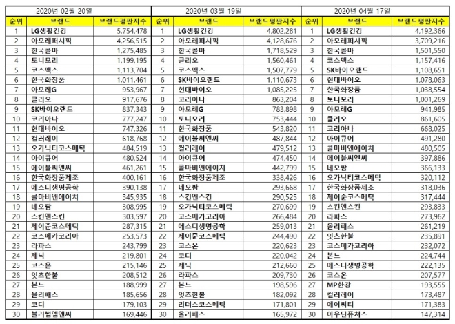 화장품 상장기업 브랜드평판 4월 빅데이터 분석 1위는 LG생활건강…2위 아모레퍼시픽