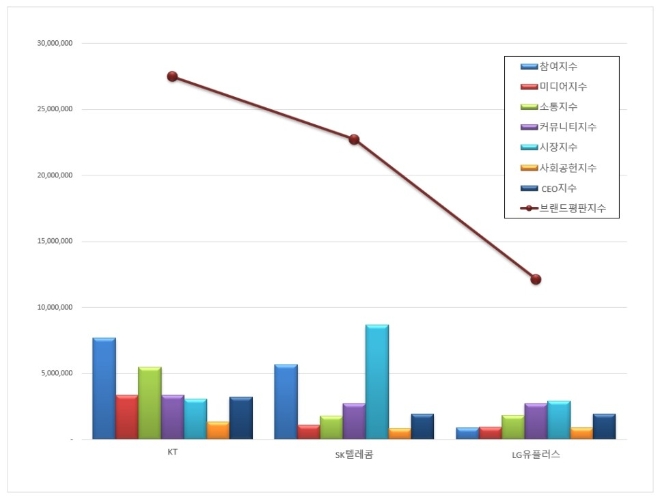 통신 상장기업 브랜드평판 4월 빅데이터 분석 1위는 KT... 2위 SK텔레콤, 3위 LG유플러스 順