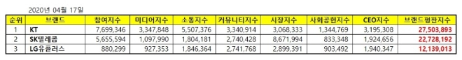 통신 상장기업 브랜드평판 4월 빅데이터 분석 1위는 KT... 2위 SK텔레콤, 3위 LG유플러스 順