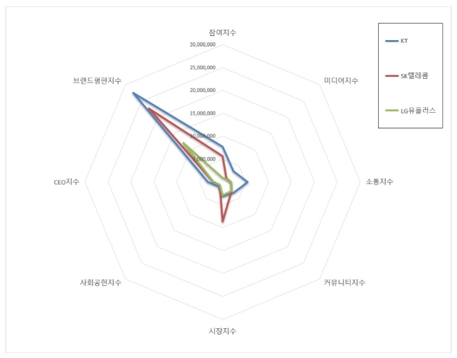 통신 상장기업 브랜드평판 4월 빅데이터 분석 1위는 KT... 2위 SK텔레콤, 3위 LG유플러스 順
