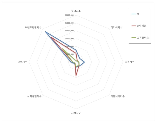 통신 상장기업 브랜드평판 4월 빅데이터 분석 1위는 KT... 2위 SK텔레콤, 3위 LG유플러스 順